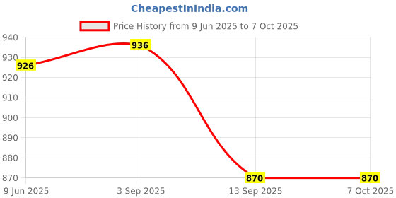 flipkart.com swabs Baby Formula Mixer, USB Charging Formula Mixing Machine Mixer Blender Blade swabs Price History Graph from 9 Jun 2025 to 7 Oct 2025