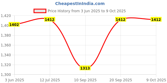 flipkart.com swabs Binoculars for watching birds and mountaines waterproof durbin for travell Binoculars Price History Graph from 3 Jun 2025 to 9 Oct 2025