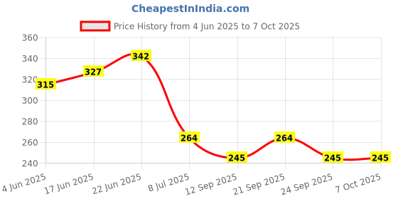 flipkart.com swabs Digital Voltage Tester swabs Price History Graph from 4 Jun 2025 to 5 Oct 2025