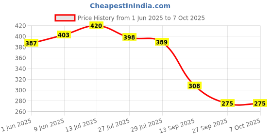 flipkart.com swabs Double Side Scale Stainless Steel Metric Inch Triangle Ruler Measurement Hand Tools (180 mm) Ruler (Set of 1, Silver) Ruler swabs Price History Graph from 1 Jun 2025 to 6 Oct 2025
