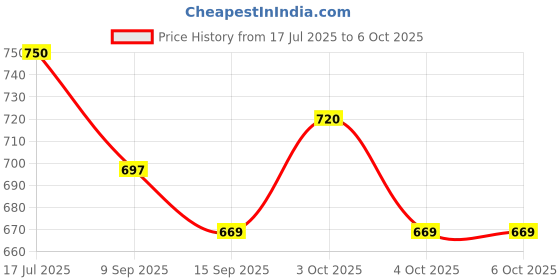 flipkart.com swabs Egg holder Egg Holder swabs Price History Graph from 17 Jul 2025 to 6 Oct 2025