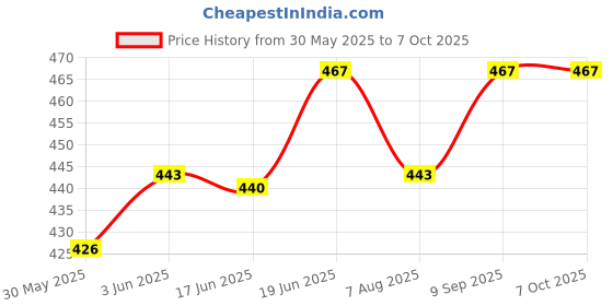 flipkart.com swabs gb0545 - Mouse Trap Live Trap swabs Price History Graph from 30 May 2025 to 6 Oct 2025
