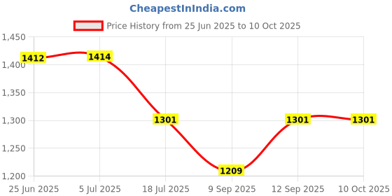 flipkart.com swabs HD Binoculars for Adults, High Power Binoculars for watching birds Binoculars Price History Graph from 25 Jun 2025 to 9 Oct 2025