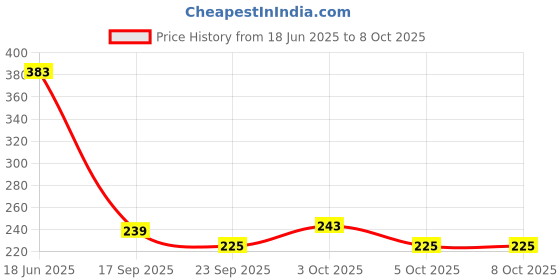 flipkart.com swabs High-Pressure Water-Saving Shower Handheld swabs Price History Graph from 18 Jun 2025 to 7 Oct 2025