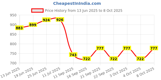 flipkart.com swabs issue Box Cover Rectangular Waterproof Wall-Mounted Non-Perforated Tissue Box Plastic Toilet Paper Holder swabs Price History Graph from 13 Jun 2025 to 7 Oct 2025