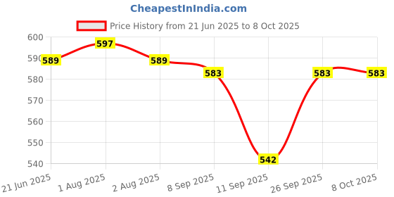 flipkart.com swabs Plastic Cake Server swabs Price History Graph from 21 Jun 2025 to 7 Oct 2025