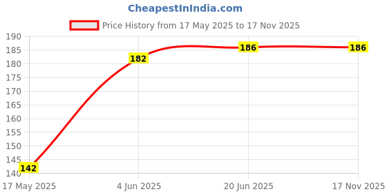 flipkart.com swabs Silicone Fruit & Vegetable Basket swabs Price History Graph from 17 May 2025 to 16 Nov 2025
