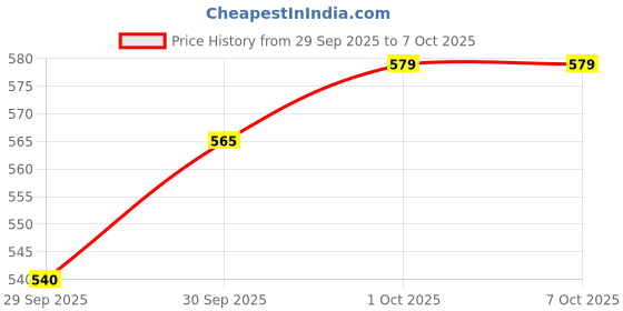 flipkart.com swabs Slide Bucket Lid Mouse Rat Trap with Ramp, Flip Auto Reset Multi Live Trap swabs Price History Graph from 29 Sep 2025 to 7 Oct 2025