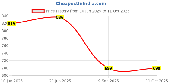 flipkart.com swabs Stainless Steel Non-Stick Electric Iron Machine Waffle Maker swabs Price History Graph from 10 Jun 2025 to 10 Oct 2025