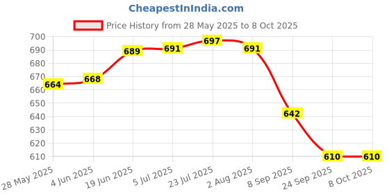 flipkart.com swabs Swabs® 3-Tier Display Cupcake Stand for Holding 42 Cake Pops and 21 Cupcakes, Multicolour Plastic Cake Server swabs Price History Graph from 28 May 2025 to 7 Oct 2025