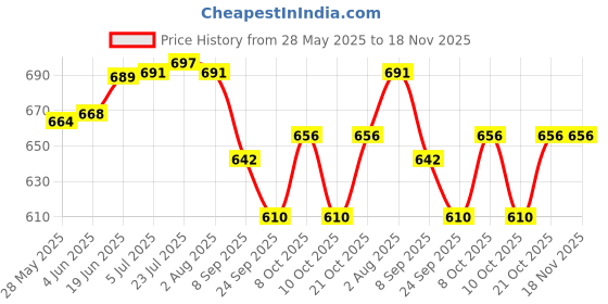 flipkart.com swabs Swabs® 3-Tier Display Cupcake Stand for Holding 42 Cake Pops and 21 Cupcakes, Multicolour Plastic Cake Server swabs Price History Graph from 28 May 2025 to 18 Nov 2025