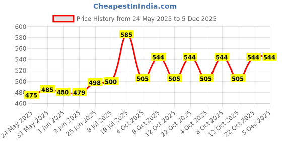 flipkart.com swacch 20 L Plastic Table Top Manual Water Dispenser swacch Price History Graph from 24 May 2025 to 5 Dec 2025