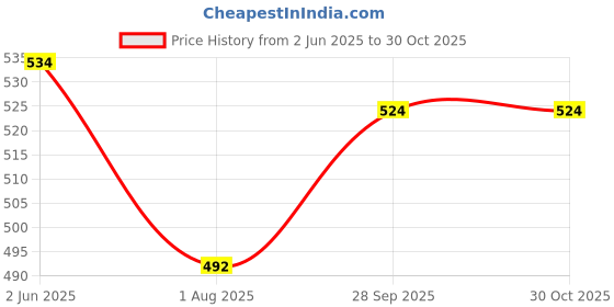 flipkart.com swacch 20 litre Empty Bottled Water Dispenser swacch Price History Graph from 2 Jun 2025 to 30 Oct 2025