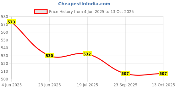 flipkart.com swacch Car Cleaning kit (pack of 5) Combo swacch Price History Graph from 4 Jun 2025 to 13 Oct 2025
