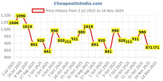 flipkart.com swacch German Shepherd (5 Litre) Conditioning Lemon Dog Shampoo swacch Price History Graph from 2 Jul 2025 to 23 Nov 2025
