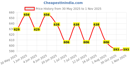 flipkart.com swacch Horse Grooming Kit swacch Price History Graph from 30 May 2025 to 31 Oct 2025