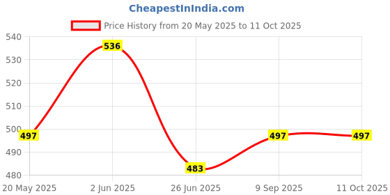 flipkart.com swacch KA0154 Bottom Loading Water Dispenser swacch Price History Graph from 20 May 2025 to 11 Oct 2025