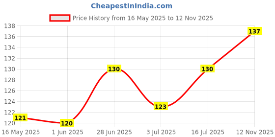 flipkart.com swacch Premium Shampoo For Persian Cat Conditioning Rose Cat Shampoo swacch Price History Graph from 16 May 2025 to 12 Nov 2025