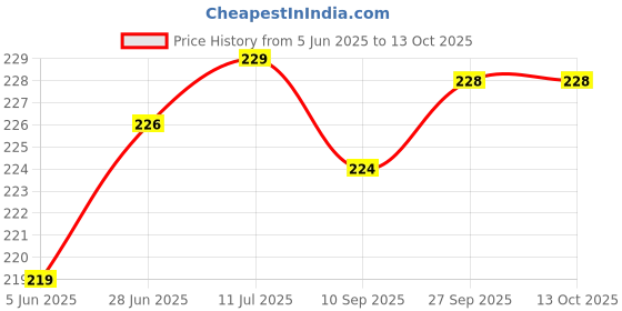 flipkart.com swacch Screen Cleaner ( 1 Litre) Combo Set Price History Graph from 5 Jun 2025 to 13 Oct 2025
