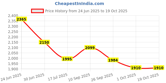 flipkart.com prestige Swachh 3.5 L Induction Bottom Pressure Cooker & Pressure Pan prestige Price History Graph from 24 Jun 2025 to 19 Oct 2025