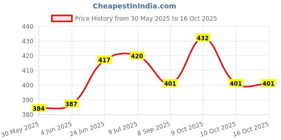 flipkart.com mammachamp Swaddle Wrap Blanket for Newborn & Infant, 0-6 Months Pk1 Sleeping Bag mammachamp Price History Graph from 30 May 2025 to 16 Oct 2025