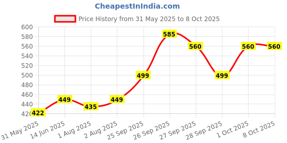flipkart.com swaddles Reusable Nappy / Langot For New Born Baby Padded Multicolour - Pack of 12 swaddles Price History Graph from 31 May 2025 to 8 Oct 2025