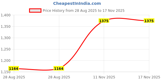 flipkart.com swadeshi blessings Wooden Tray for Serving-Handcrafted & Hand-Painted, Home Decor, Antique Red Tray swadeshi blessings Price History Graph from 28 Aug 2025 to 17 Nov 2025