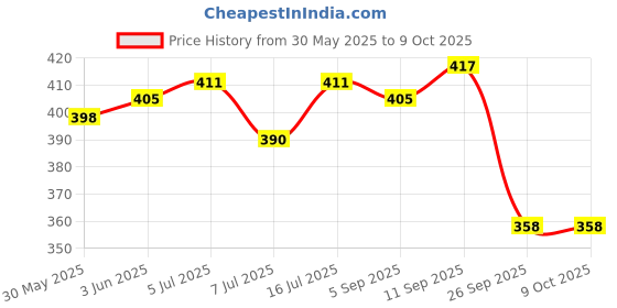 flipkart.com SWADESI BY MCP 5pc Temperature Strips Quick Read Forehead Strips, Great for Checking Fever Temp Strip For Infants, Babies, Toddlers, Kids and Adults, Best Reusable Strip Thermometer Price History Graph from 30 May 2025 to 9 Oct 2025