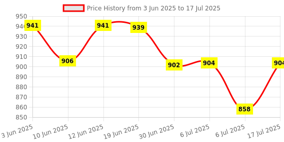 flipkart.com SWADESI BY MCP Aneroid sphygmomanometer and Stethoscope Manual BP Monitor With Stethoscope Universal Adult Size Cuff Arm Manual Emergency BP Monitor Kit with Carrying Case Bp Monitor Price History Graph from 3 Jun 2025 to 6 Jul 2025