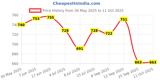 flipkart.com SWADESI BY MCP Aneroid sphygmomanometer Manual Blood Pressure Machine With Adult Size Cuff Arm Emergancy BP Monitor Kit with Carrying Case Bp Monitor Price History Graph from 30 May 2025 to 10 Oct 2025