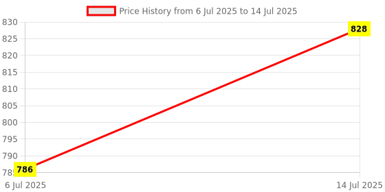 flipkart.com SWADESI BY MCP Compressor Nebulizer Machine with Complete Kit NE803 Effective Breathing Therapy Nebulizer Price History Graph from 6 Jul 2025 to 14 Jul 2025