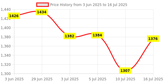 flipkart.com SWADESI BY MCP Desktop Blood Pressure Monitor Upper Arm, Desktop Type Manual BP Machine Cuffs For Home Use BP Monitoring with Large Display manual Sphygmomanometer Bp monitor Bp Monitor Price History Graph from 3 Jun 2025 to 16 Jul 2025