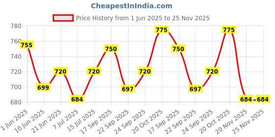 flipkart.com SWADESI BY MCP Digital Room Thermometer Max Min Thermometer Greenhouse Classic Design for Home The Garden Greenhouse, Home Easily Wall Mounted Room Temperature Monitor Indoor Thermometer Price History Graph from 1 Jun 2025 to 25 Nov 2025