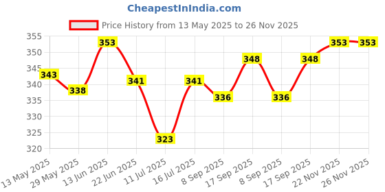 flipkart.com swadesi by mcp Fitness Combo of Hand Grip/Fitness Grip Finger Exerciser & 10-40kg Hand Gripper Fitness Accessory Kit Kit swadesi by mcp Price History Graph from 13 May 2025 to 26 Nov 2025