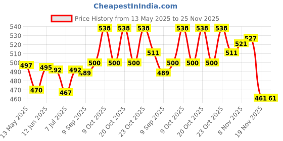 flipkart.com swadesi by mcp Fitness Combo of Hand Grip/Fitness Grip Finger Exerciser, Exercise Gell Ball Fitness Accessory Kit Kit swadesi by mcp Price History Graph from 13 May 2025 to 25 Nov 2025
