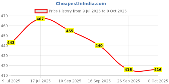 flipkart.com swadesi by mcp Folding Walking Cane Stick Reflective Red for The Blind, Visually Impaired Blind Walking Stick swadesi by mcp Price History Graph from 9 Jul 2025 to 7 Oct 2025