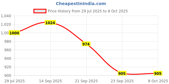 flipkart.com SWADESI BY MCP Handy Nebulizer Machine for Kid and Adult, Compressor Machine with steam machine Nebulizer Price History Graph from 29 Jul 2025 to 6 Oct 2025