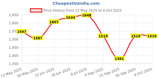 flipkart.com swadesi by mcp Mini Pedal Exerciser Cycle Folding Pedal Exerciser Cycling Stepper Leg Trainer Mini Pedal Exerciser Cycle swadesi by mcp Price History Graph from 13 May 2025 to 5 Oct 2025