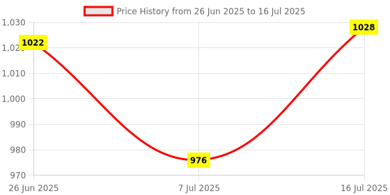 flipkart.com SWADESI BY MCP Nebulizer Machine for Kid and Adult, Compressor Machine with steam machine steam Nebulizer Price History Graph from 26 Jun 2025 to 16 Jul 2025