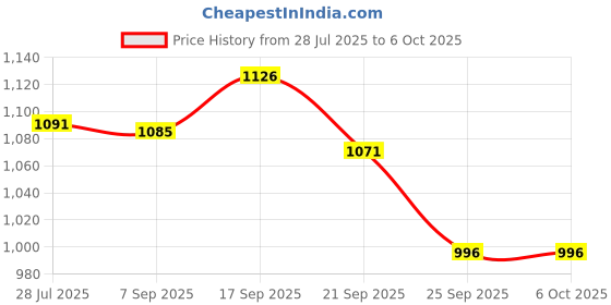 flipkart.com SWADESI BY MCP Nebulizer Machine for kids and adult piston compressor nebulizer With Mouth Mask Nebulizer Price History Graph from 28 Jul 2025 to 6 Oct 2025