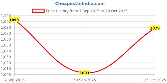 flipkart.com SWADESI BY MCP Nebulizer Machine for kids and adults Steam Inhaler Nebulizer Air Compressor Nebulizer Price History Graph from 7 Sep 2025 to 23 Oct 2025