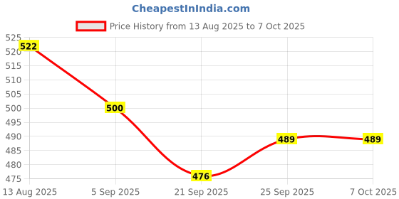 flipkart.com SWADESI BY MCP Portable Nebulizer for Adults,Kids for Breathing Problem White-Blue Nebulizer Nebulizer Price History Graph from 13 Aug 2025 to 6 Oct 2025