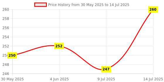 flipkart.com SWADESI BY MCP Room Thermometer Temperature Humidity Meter LCD Electronic Digital Thermometer Room Thermometer Hygrometer with Clock Time Humidity Monitor for Home,Bedroom Thermometer Price History Graph from 30 May 2025 to 14 Jul 2025