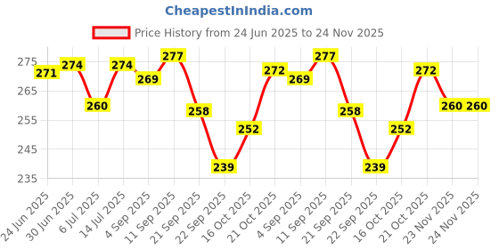 flipkart.com SWADESI BY MCP Room ThermometerTemperature Humidity Meter,LCD Electronic Digital Outdoor/Indoor Room Thermometer Hygrometer with Clock Time Humidity Monitor for Home,Bedroom Thermometer Price History Graph from 24 Jun 2025 to 24 Nov 2025