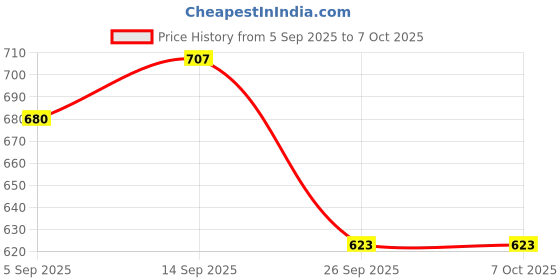 flipkart.com SWADESI BY MCP YS30 Mesh Nebulizer, Rechargeable Nebulizer Machine for Adults and Kids Nebulizer Price History Graph from 5 Sep 2025 to 6 Oct 2025
