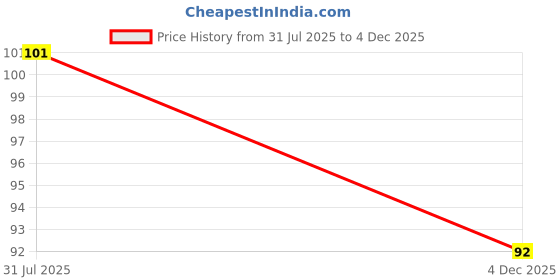 flipkart.com swadesibuyzzar Suraj - Rognashak, Dhanvriddhi, Vastudosh - Copper (Small) Copper Yantra swadesibuyzzar Price History Graph from 31 Jul 2025 to 4 Dec 2025