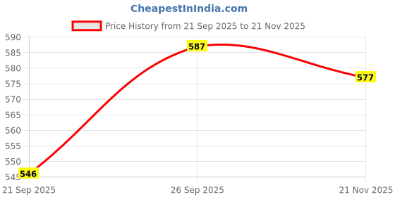 flipkart.com swadhi Lotus & Rose Flower Banderwar Main door Toran for Home,Festival Decoration Toran swadhi Price History Graph from 21 Sep 2025 to 21 Nov 2025