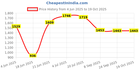 flipkart.com swadhin Portable 3 Layer Stainless Steel Folding Perforated Trolley Modern Storage Rack Fruits & Vegetable Cutlery Spice Pickles Jars Container Organizer Holder Stand Stainless Steel Kitchen Trolley swadhin Price History Graph from 4 Jun 2025 to 19 Oct 2025
