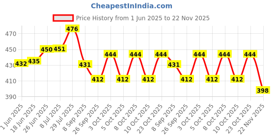 flipkart.com swadhin White Studio Light for Vanity Makeup and Dressing Table Light 1 hrs Bulb Emergency Light swadhin Price History Graph from 1 Jun 2025 to 22 Nov 2025