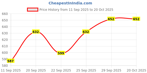flipkart.com ma narmada swadist dal bafla Food Steamer ma narmada Price History Graph from 11 Sep 2025 to 20 Oct 2025